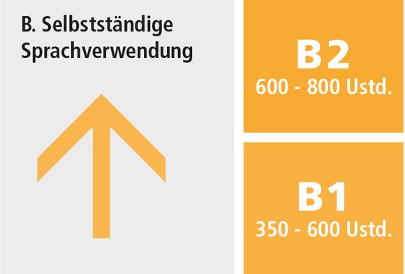 Niveaustufe B des GER