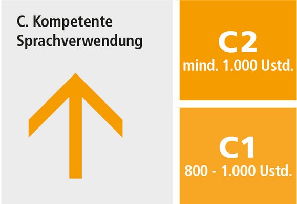 Niveaustufe C des GER